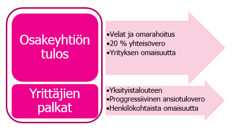 40 (72) vain tilat, joilla ei ole peltoa hallinnassaan, vaan kyseessä on pelkästään osakeyhtiön omistama kasvattamo tai navetta. (Kolehmainen 2014.