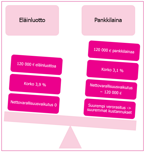 49 (72) jäämisen, voidaan sitä perustellusti pitää järkevämpänä vaihtoehtona pohdittaessa eläinrahoituksen mallia Peltolan tilalla (Kuvio 13.). KUVIO 13.