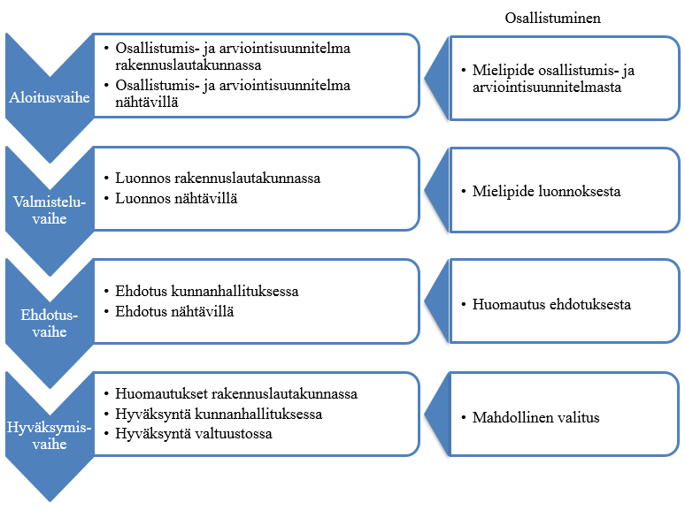 4. RAKENNUSJÄRJESTYKSEN UUDISTAMISEN VAIHEET JA VUOROVAIKUTUSTAVAT Tuusulan kunnan nykyinen rakennusjärjestys on tullut voimaan 16.11.2013.