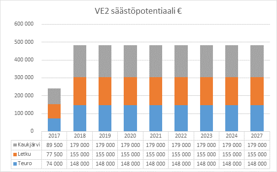 FCG KONSULTOINTI OY Raportti 34 (37) Kuva 23. Säästöpotentiaalin kehitys Teuron, Letkun ja Kaukjärven koulut lakkautettaisiin 1.8.2017, jolloin ko.