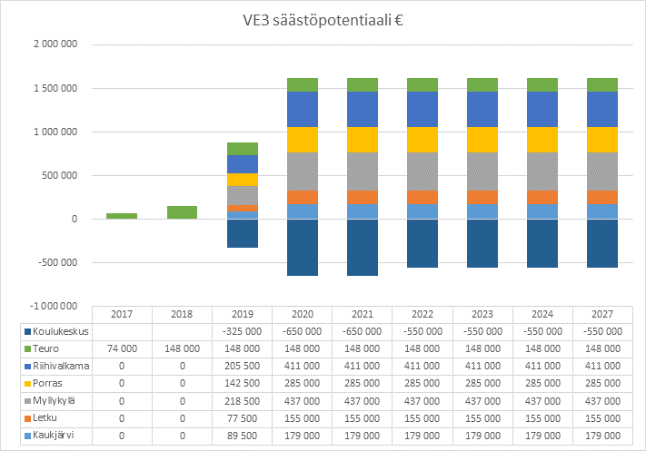 FCG KONSULTOINTI OY Raportti 36 (37) Koulu Opetus Ruokailu Kuljetus Oppilashuo lto Kiinteistöt Hallinto Yhteensä Kaukjärvi 100 000 9 000 59 000 11 000 179 000 Letku 100 000 10 000 34 000 11 000 155