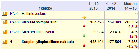 Nettohoitopäivät Tuottavuusohjelman mukaisesti hoitopäivien määrä väheni kokonaisuutena vaikka