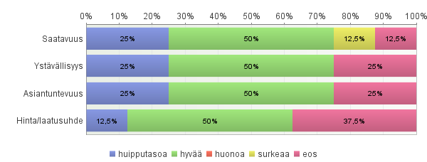 4.4. Jos käytätte mökkitalkkaripalveluita, mitä palveluita käytätte?