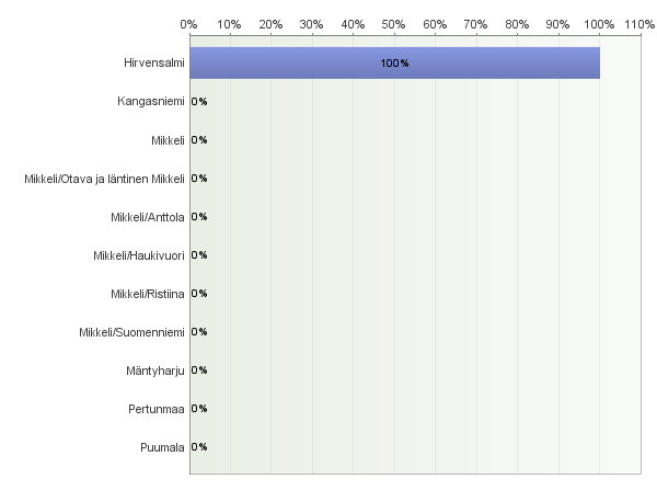 5.2. Vaikuttavatko tapahtumat "mökkeilyajankohtaanne"? Vapaa-ajan asuntonne/mökkinne sijaintikunta? Missä kunnassa teillä on vakituinen asuntonne?