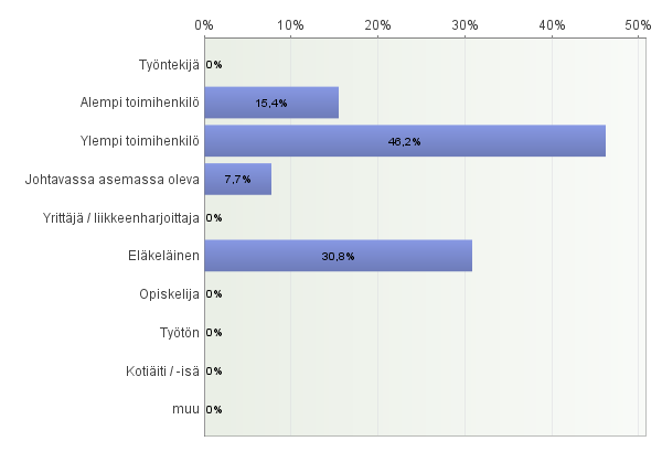 Mihin ammattiryhmään kuulutte? Mitä muita asioita/näkökulmia esitätte tutkittavaksi tai parannettavaksi Mikkelin Seudun Vapaaajanasukasvaltuuskunnalle?