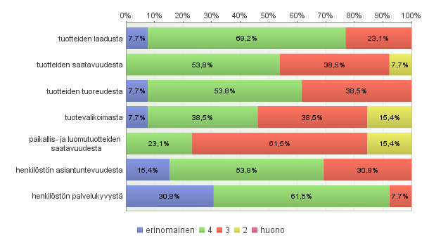 1.5. Tärkeimmät syyt ruokaostospaikan valintaan vapaa-ajanasunnolla/mökillä ollessanne (voitte valita useamman vaihtoehdon) Avoimet