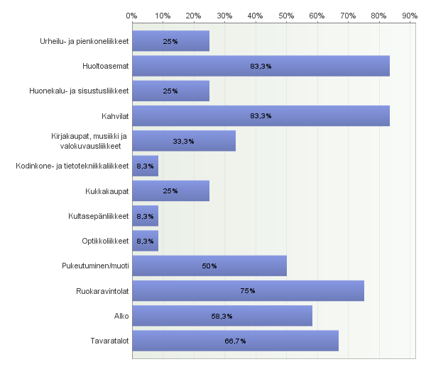 2.4. Mitä vahvuuksia vapaa-ajan asunto-/mökkipaikkakunnan rautakaupan palveluissa/tuotteissa mielestänne on?