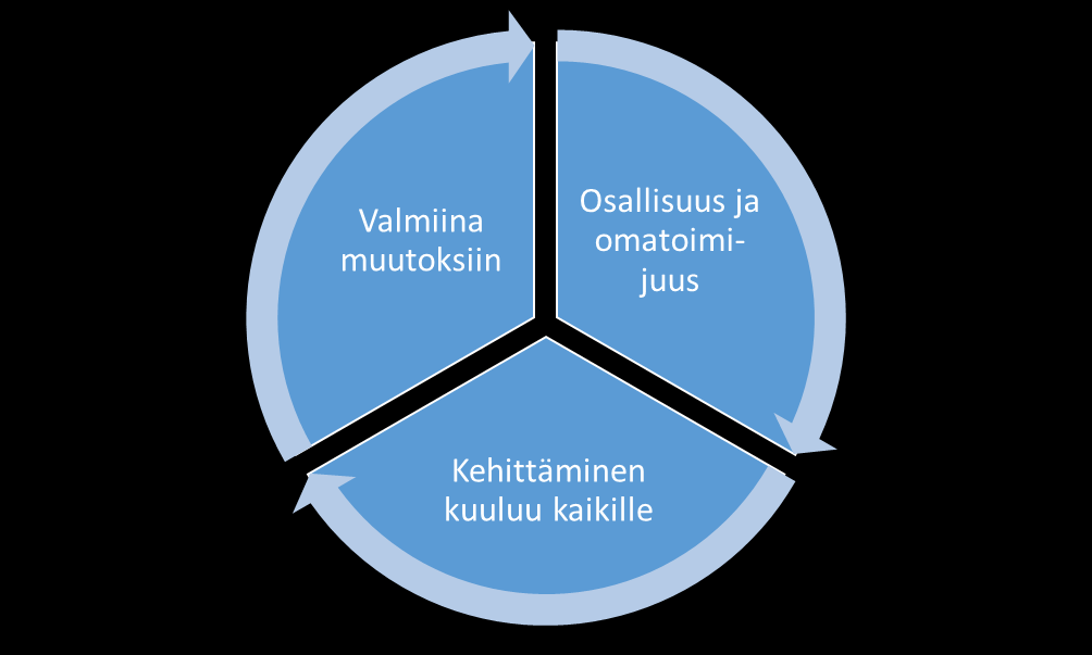 Järjestämissopimus vuodelle 2017 Järjestämissopimus perustuu Oulunkaaren ja kuntien strategioihin sekä kuntaneuvotteluprosessissa tehtyihin linjauksiin.