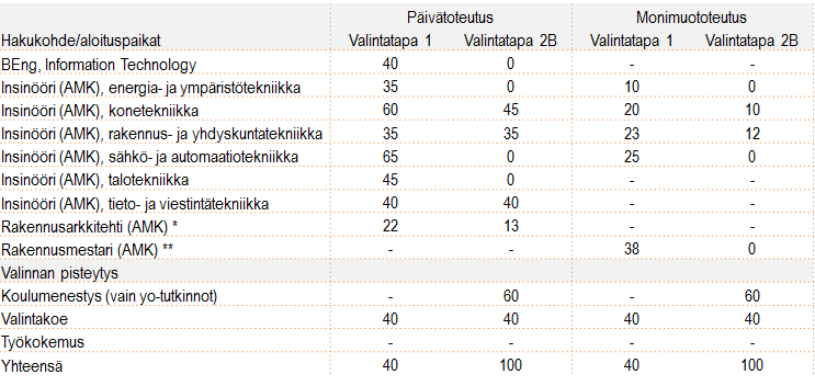 Tekniikan amk-tutkinnot *) rakennusarkkitehtikoulutuksessa on lisäksi soveltuvuuskoe, 50 pistettä **) rakennusmestarikoulutuksessa huomioidaan lisäksi rakennusalan työkokemus, 30 pistettä