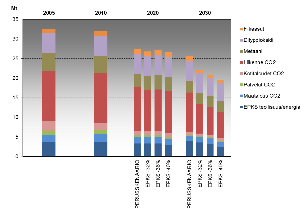 EPKS-päästöt Tärkeimmät EPKS-päästövähennykset perusskenaarioon verrattuna tapahtuvat liikennesektorilla ja