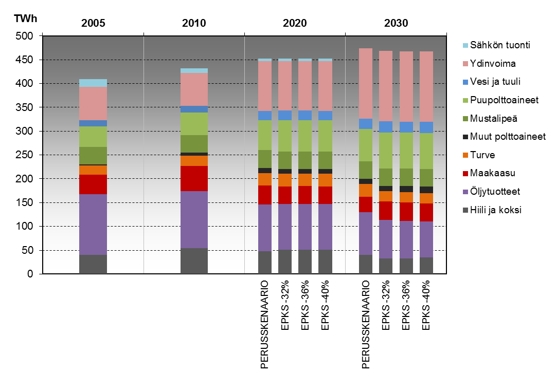 Primäärienergia Politiikkaskenaarioiden korkeat päästöoikeuden hinnat