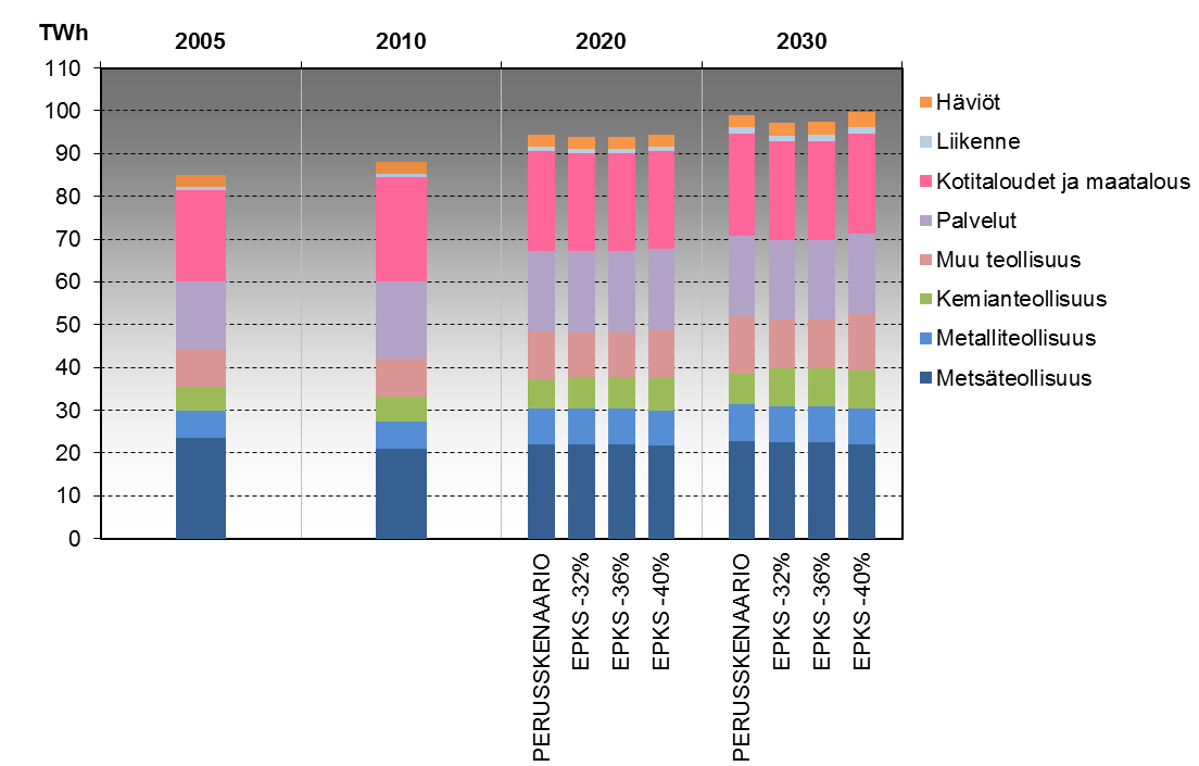 Sähkön kysyntä EPKS -40% -skenaariossa näkyy energiajärjestelmän