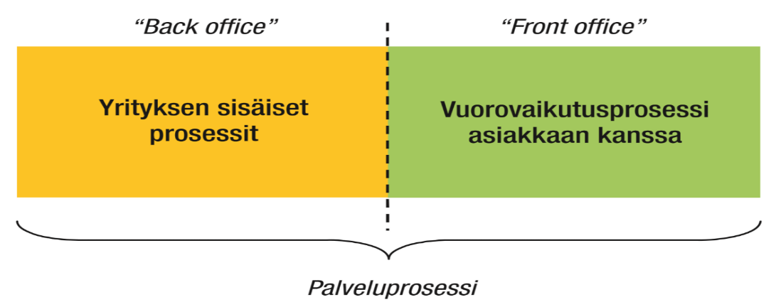 14 Kuva 2 Palveluprosessi (Jaakkola ym. 2009, 15). Palveluprosessit ovat monimutkaisia. Yhteen prosessiin vaikuttaa useita toisiinsa liittyviä prosesseja, osastoja, ihmisiä, päätöksiä ja toimintoja.