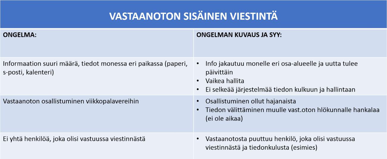 46 Taulukko 7 Sisäisen viestinnän ongelmakohdat 3.4 Asiakkaiden haastattelun tulokset Asiakkaiden haastattelussa ei noussut esiin varsinaisia vastaanoton palveluprosessin ongelmakohtia.