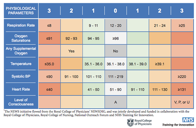9 3.1 National Early Warning Score National Early Warning Score eli NEWS-pisteytys on Isossa-Britanniassa vuonna 2012 kehitetty potilaan hoidon tarpeen arvioinnin väline (Day & Oxton 2014, 1036;