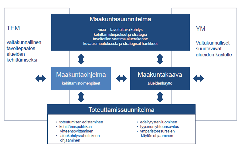 Osallistumis- ja arviointisuunnitelma päivitys 26.9.2011 4 Kuva: Maakunnan suunnittelujärjestelmä 2.2 Maakuntakaavan oikeusvaikutukset 2.2.1 Ohjausvaikutus alueiden käytön suunnitteluun MRL 32.