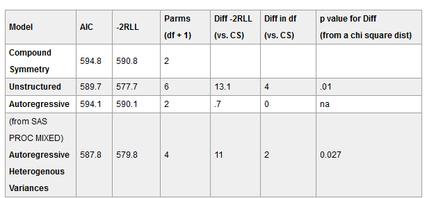 Korrelaatiorakenteiden vertailu oikeaoppisesti Verrataan monimutkaisempia rakenteita yksinkertaiseen (CS), lasketaan erotus -2RLL arvoille.