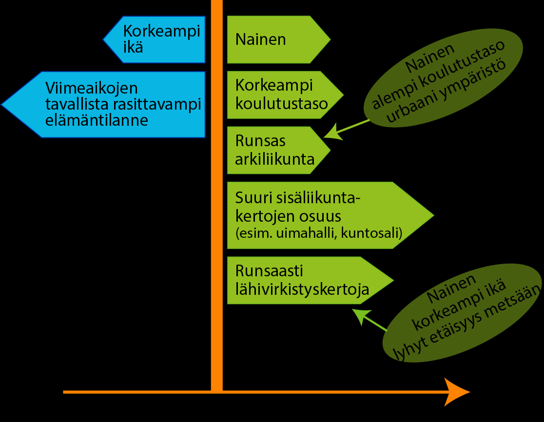 Luonnon läheisyys aktivoi ihmisiä liikkumaan enemmän Koettuun terveyteen vaikuttavia tekijöitä esikaupunkialueella tai taajamissa asuvilla Tarkemmin tutkimuksesta: Pietilä, Miisa & Neuvonen, Marjo &