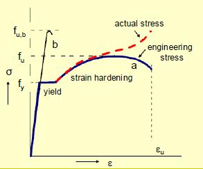 21 Kuva 2. Sitkeä materiaali a ja hauras materiaali b (Wardenier et al., 2011 s. 75-76).