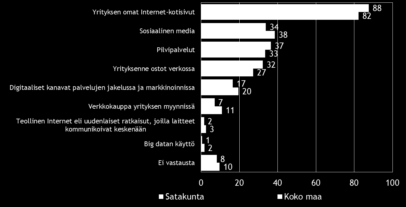 Pk-yritysbarometri, kevät 2015 23 10. DIGITAALISUUS LIIKETOIMINNASSA Neljällä viidestä koko maan ja yhdeksällä kymmenestä Satakunnan alueen pkyrityksestä on omat Internet-kotisivut.