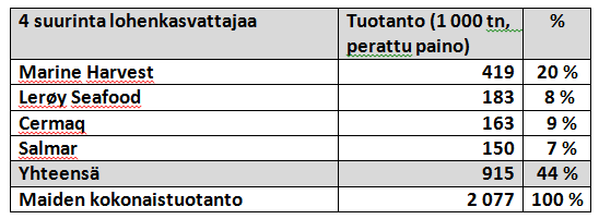 Lohimarkkinat pääosin Euroopassa Atlantin lohi on tärkeimpiä kalatuotteita kehittyneissä teollisuusmaissa ja merkittävin kala Suomen markkinoilla. Lohta kasvatetaan noin 2 miljoonaa tonnia vuosittain.