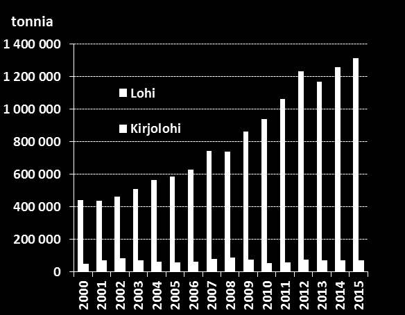 Kirjolohimarkkinat herkkiä markkinahäiriöille Isoa kirjolohta tuotetaan Euroopassa noin 130 miljoonaa kiloa. Siitä noin puolet tuotetaan Norjassa.
