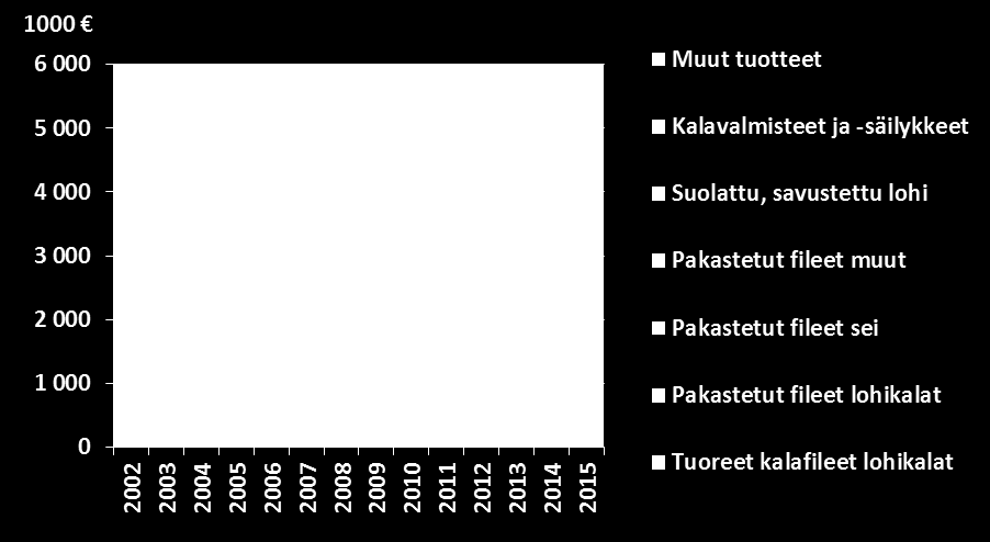 Kalatuotteiden tuonti Puolasta kasvaa Viron ja Puolan osuus kalatuotteiden tuonnista oli alle 10 % vuonna 2015. Viron tuonnin arvo oli vajaa 20 miljoonaa euroa ja Puolan 5 miljoonaa euroa vuonna 2015.