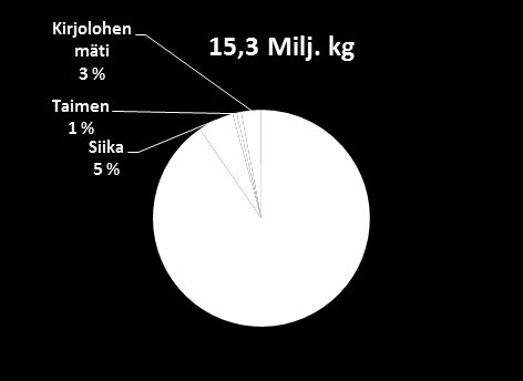 Ruokakalatuotannon kehitys vuosina 1980-2015 Pääosa tuotannosta ja sen arvosta on kirjolohta. Siika on seuraavaksi merkittävin laji.