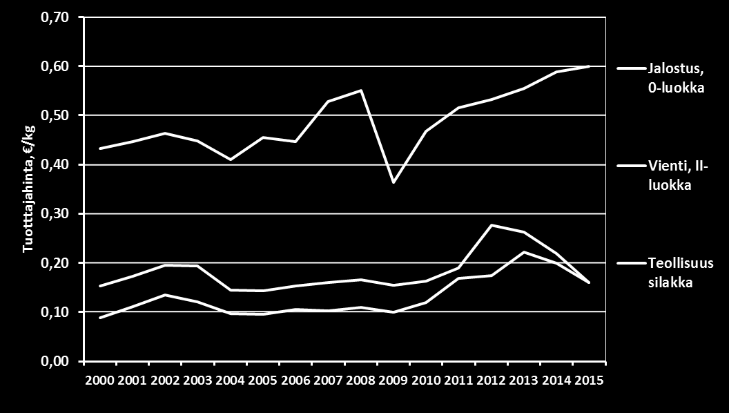 Vuonna 2014 turkisnahkojen kysyntä väheni ja silakan tuottajahinnat kääntyivät laskuun.