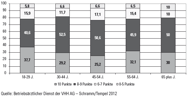 Arbeitsfähigkeitswerte (%) nach