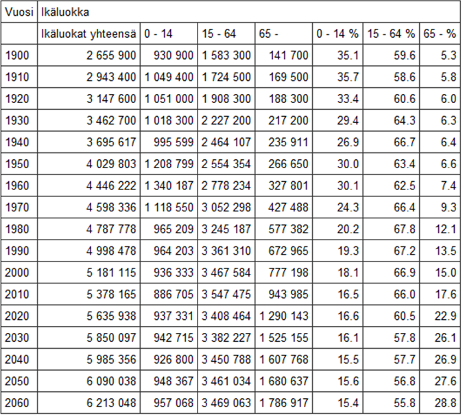 2.6 Väestön ikääntyminen Suomen väkiluvun odotetaan kasvavan tasaista vauhtia.