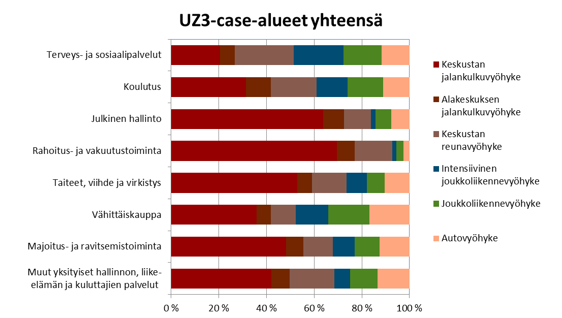 Eri palvelualojen työpaikkojen