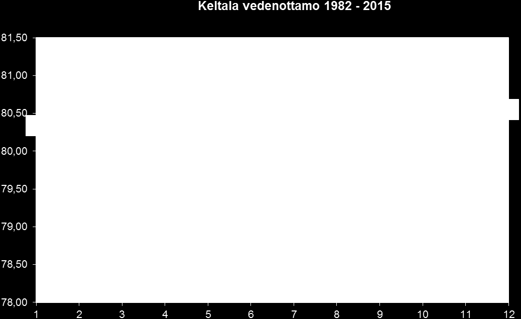 7 Kuva: Verkostoon pumpattu vesimäärä kuukausittain vuonna 2015.