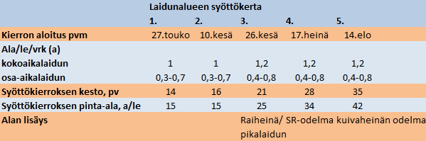 Taulukko 1. Laidunkierron esimerkki.