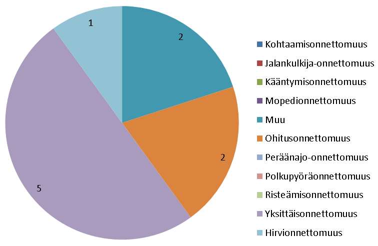 Liikenneviraston onnettomuusrekisterin mukaan vuosina 2008 2012 E18-tiellä välillä Soliniuksenkuja - Haunistentien ramppi tapahtui 142 poliisin tietoon tullutta onnettomuutta.