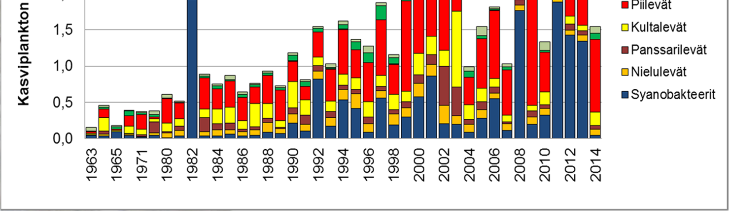 2003-2007 kasviplanktonin määrä merkitsevästi alhaisempi kuin 1998-2002 2008 ei jäitä eikä rahaa + erittäin suuri ulkoinen kuormitus