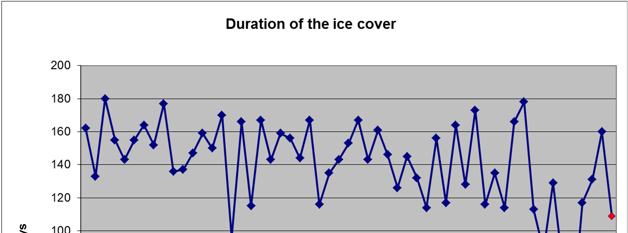 of icecover is decreasing,