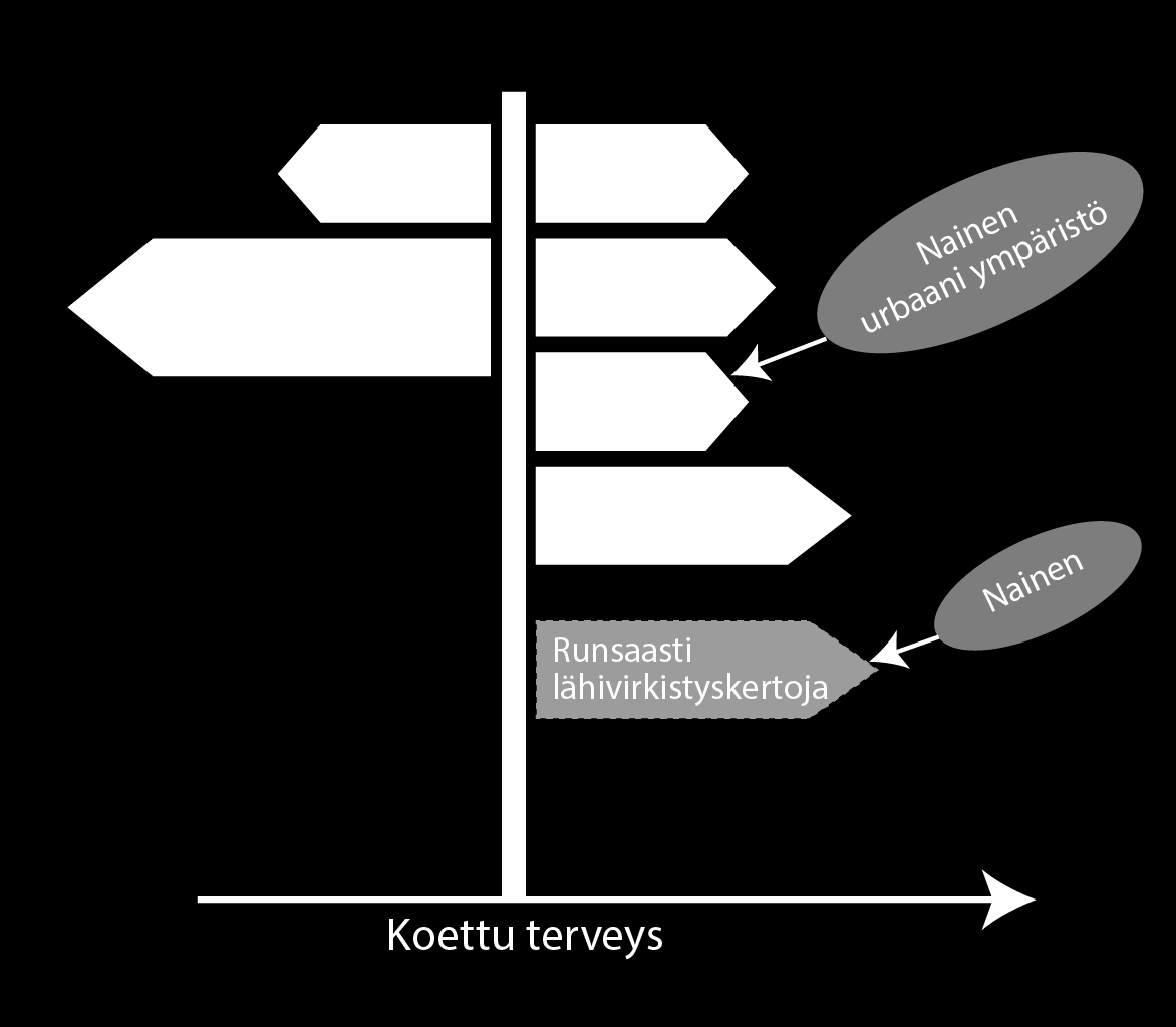 Koettuun terveyteen vaikuttavia tekijöitä keskusta-alueella asuvilla Lähde: Pietilä, M., Neuvonen, M., Borodulin, K., Korpela, K., Sievänen, T., Tyrväinen, L.