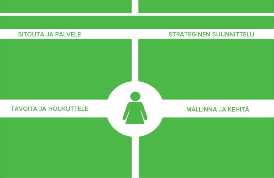 Toimialan tuntemus Digitalisaation megatrendit Jatkuva kehittäminen ja projektinhallinta Asiakastiedon keruu ja asiakkuuksien rakentaminen, Personoidut markkinointisisällöt sähköpostitse/verkossa