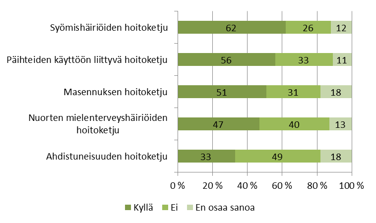 Opiskelijoiden mielenterveys- ja päihdetyöhön liittyvät hoitoketjut OTH:n vastuuhenkilöt kunnista Noin joka viides: muu hoitoketju mm.