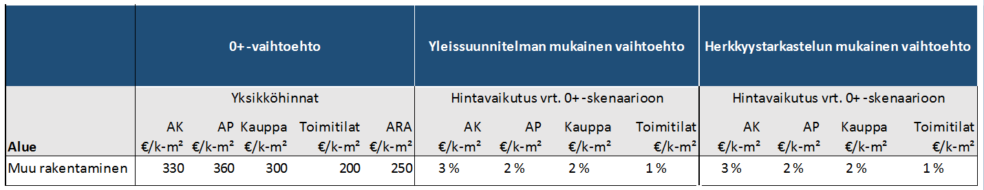 Taulukko 38. Rakennusoikeuksien kerrosneliöhinnat rakennustyypeittäin ja raitiotievaihtoehtojen hintavaikutukset.