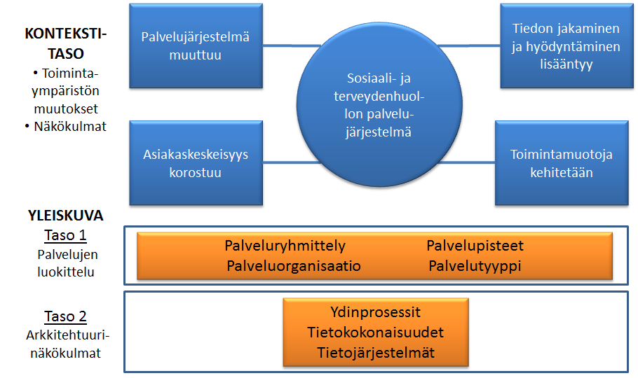 3 Käsitteellinen taso 3.