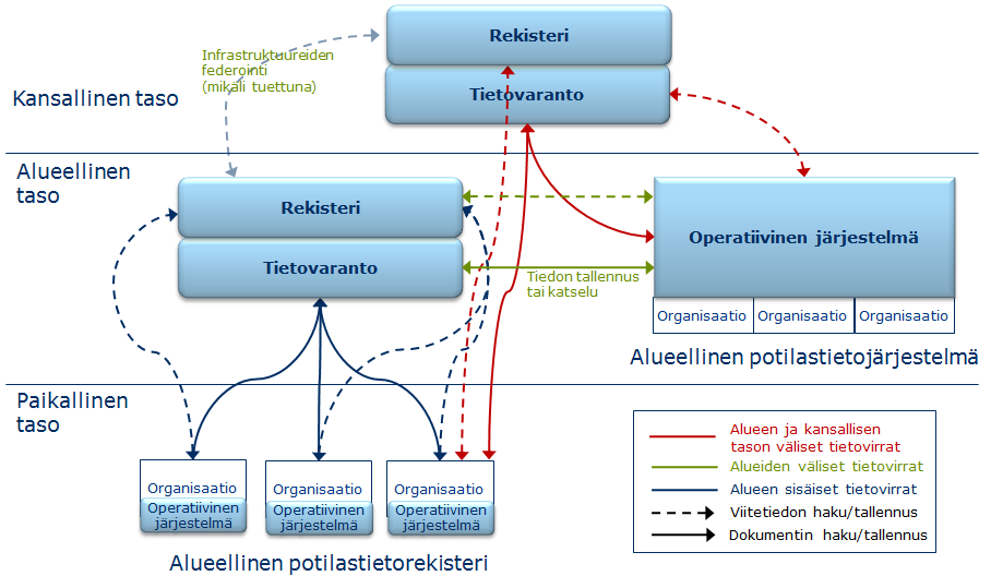 4.3.4 Potilastietojen yhteiskäytön tietovirrat arkkitehtuuriskenaarioissa Alla olevassa kuvassa on esitetty arkkitehtuuriskenaarioiden tietovirtoja arkkitehtuurin toteutustasojen välillä