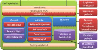 1 Johdanto Tämä dokumentti kuvaa Kuntaliiton ja KuntaIT:n yhteisprojektissa tuotetun suosituksen terveydenhuollon alueellisen ja paikallisen tason tietojärjestelmäarkkitehtuurin kehittämistä