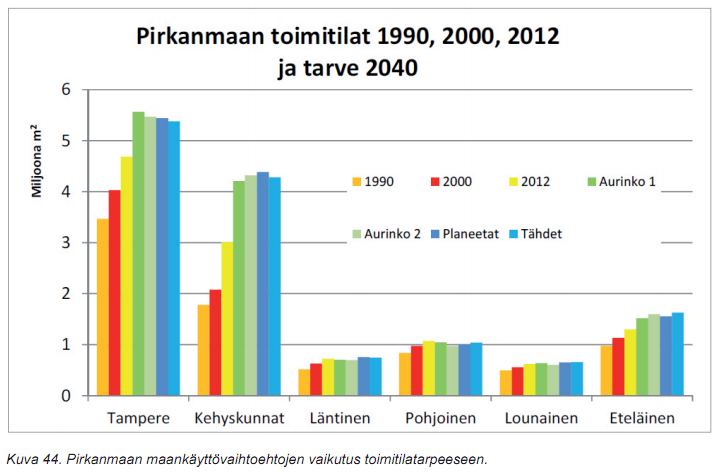 Vaikutukset asunto- ja toimitilarakentamiseen Laskettu väestönkasvun mukainen asuntojen ja toimitilojen lisätilatarve kuntatasolla