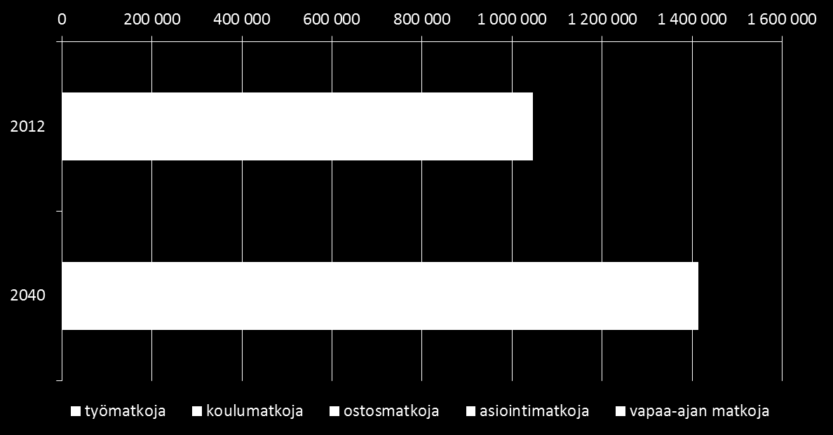 Ajoneuvoliikenne Väestön kasvaessa liikennesuorite kasvaa Liikennemäärien kasvu kaupunkiseudun sisääntuloteillä +40 % Vaatii esitettyjä kehittämistoimenpiteitä Liikennejärjestelmän ja viisaan