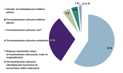 Virka-ajan ulkopuolinen akuuttivastaanotto palvelun mukaan ja väestön %-osuudet niiden