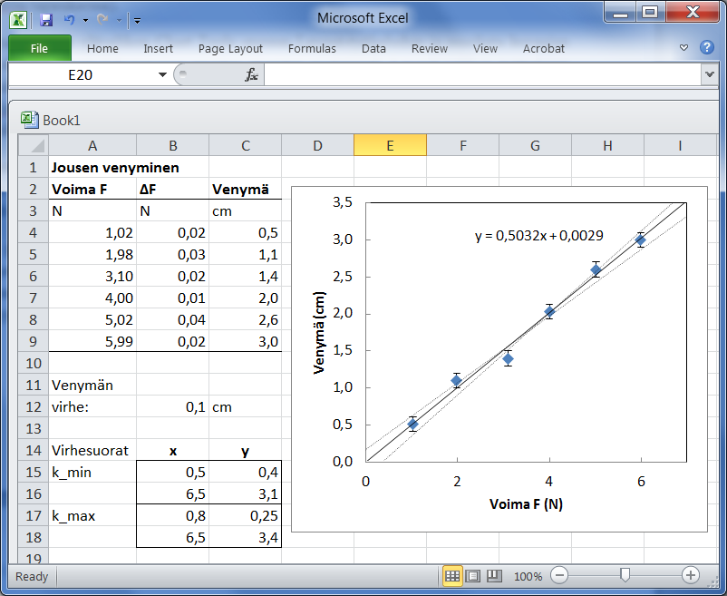 Kuva 6. Excelillä piirretyt virhesuorat. 2.3 PNS-menetelmä Excel käyttää kuvaajan suoran sovittamiseen automaattisesti PNS-menetelmää.