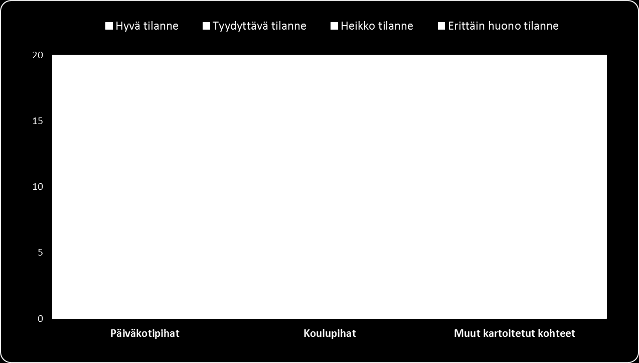 Lähiliikuntapaikkakyselyn päätulokset on kohteiden kokonaisarviontien osalta esitetty kohdetyypeittäin ao. kuviossa 2.