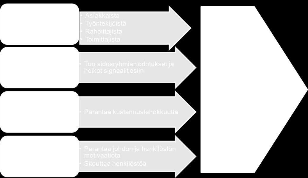 33 Kuvio 4. Yritysvastuun hyödyt (mukaeltu Juutinen et al. 2010, 40; Guenester et al. 2011, 685-686; Porter et al.